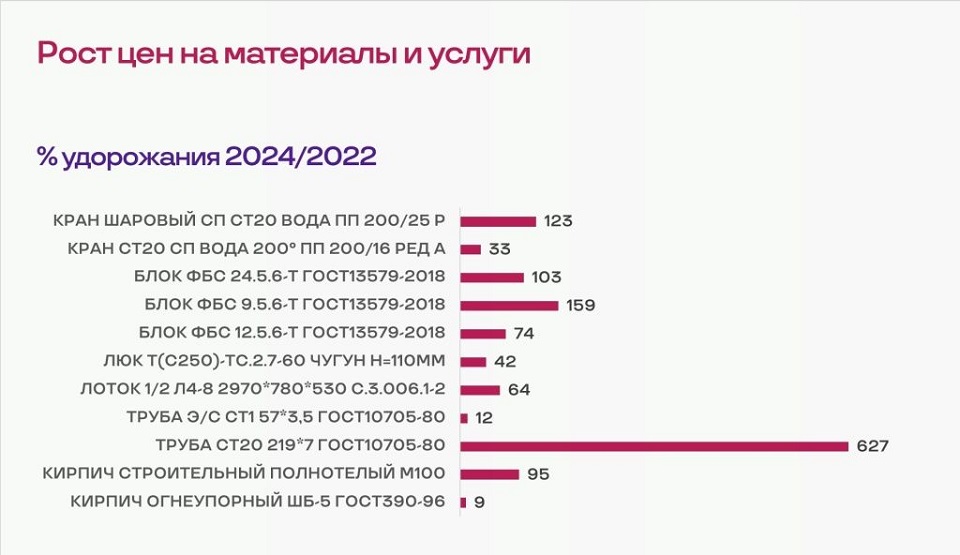 Рост цен на материалы 