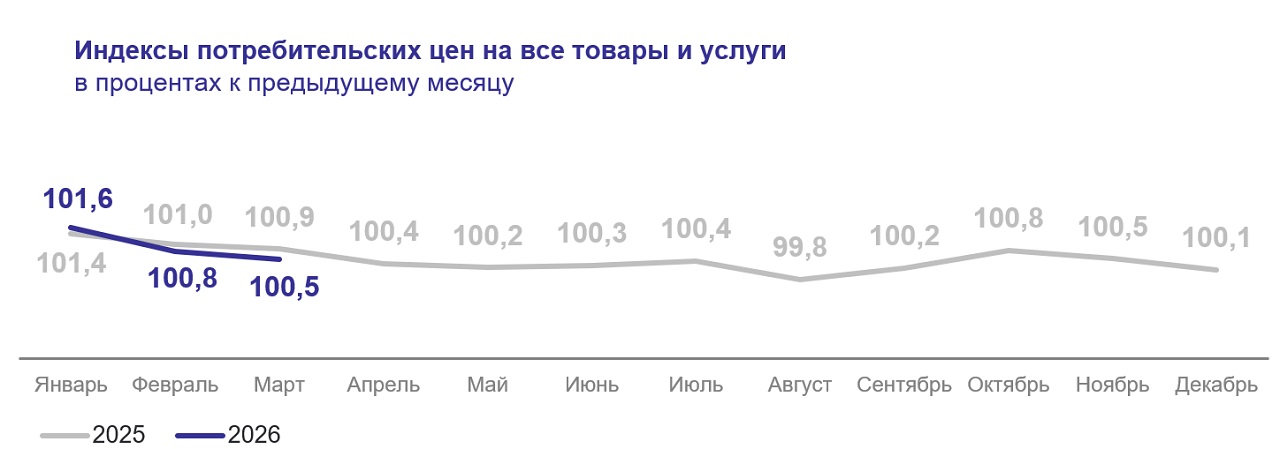 Инфляция в первом квартале