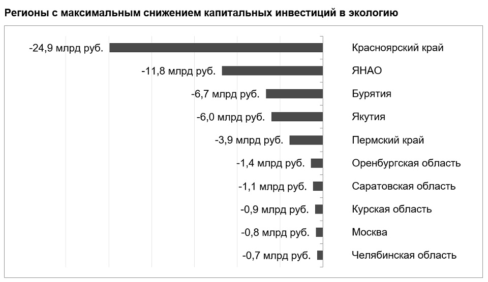 Инвестиции в экологию
