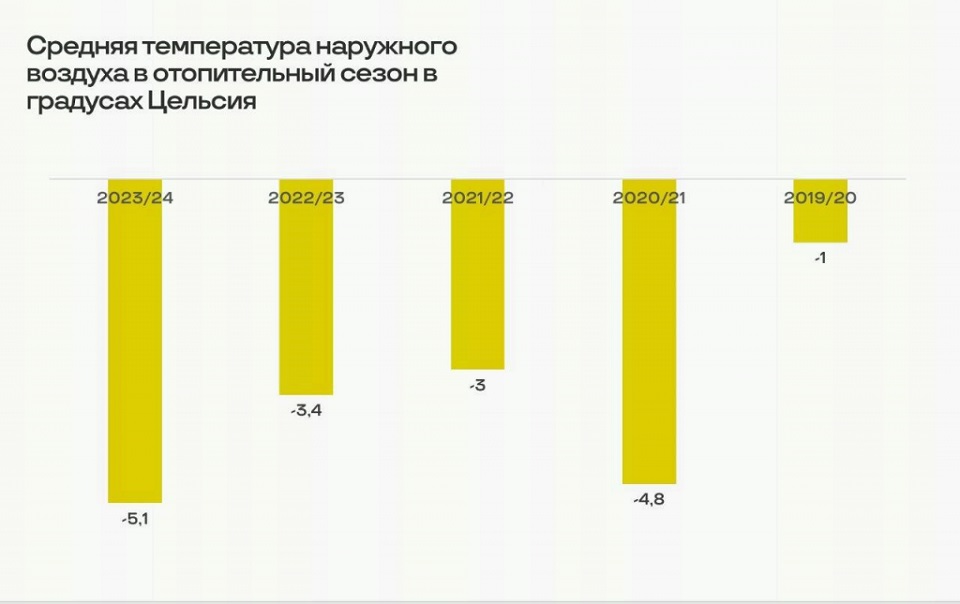 График по отоплению