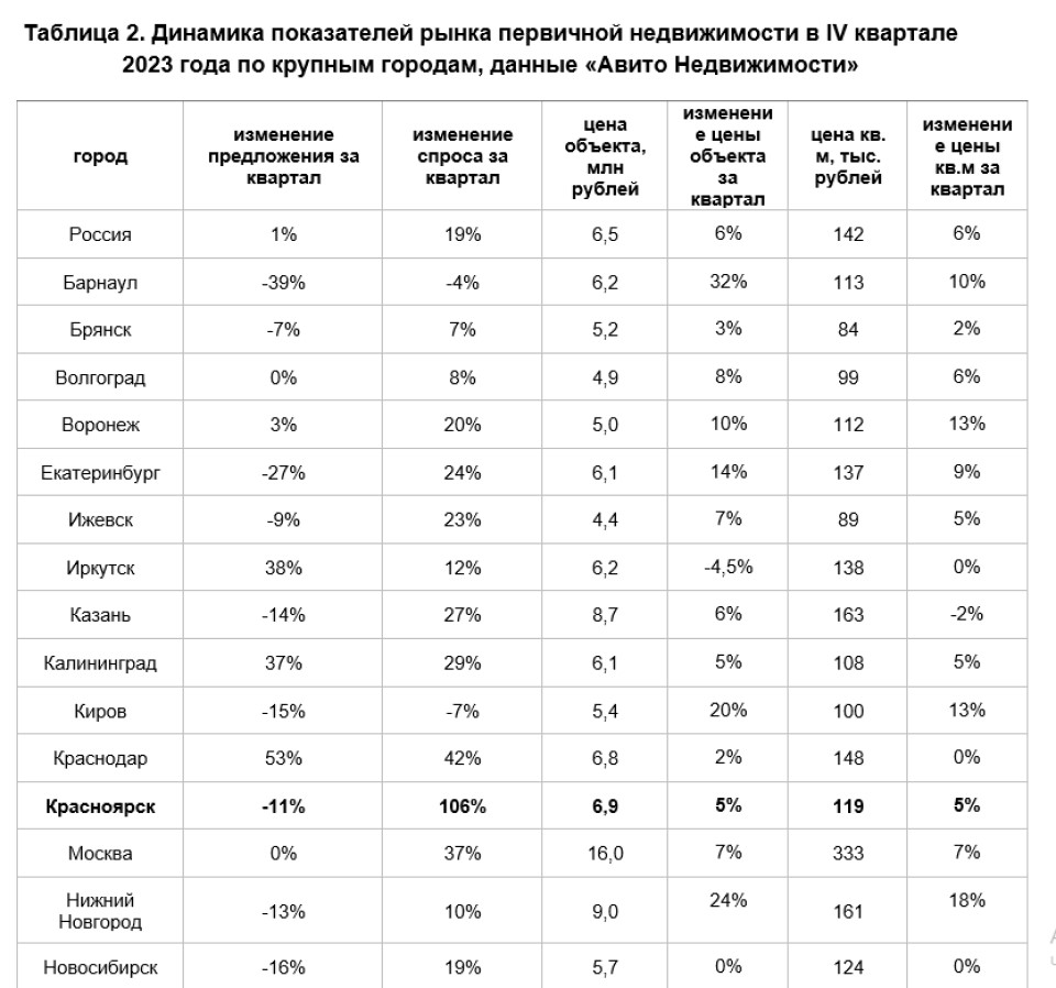 Рынок первичной недвижимости