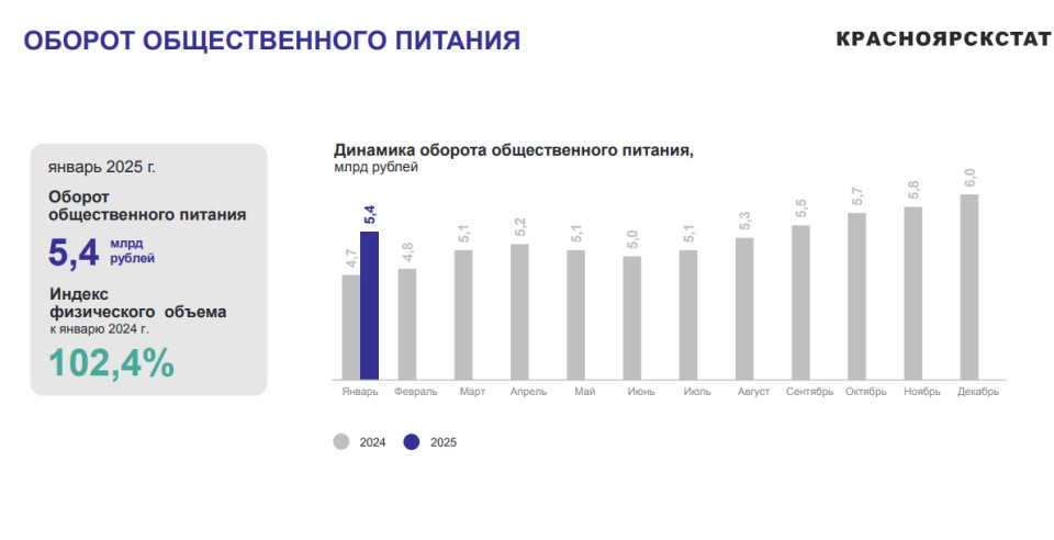 Оборот общественного питания