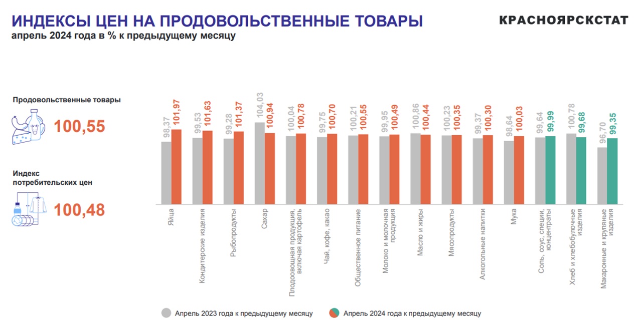 Продукты в апреле