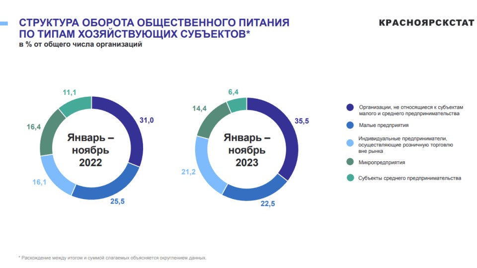 Оборот общественного питания в крае