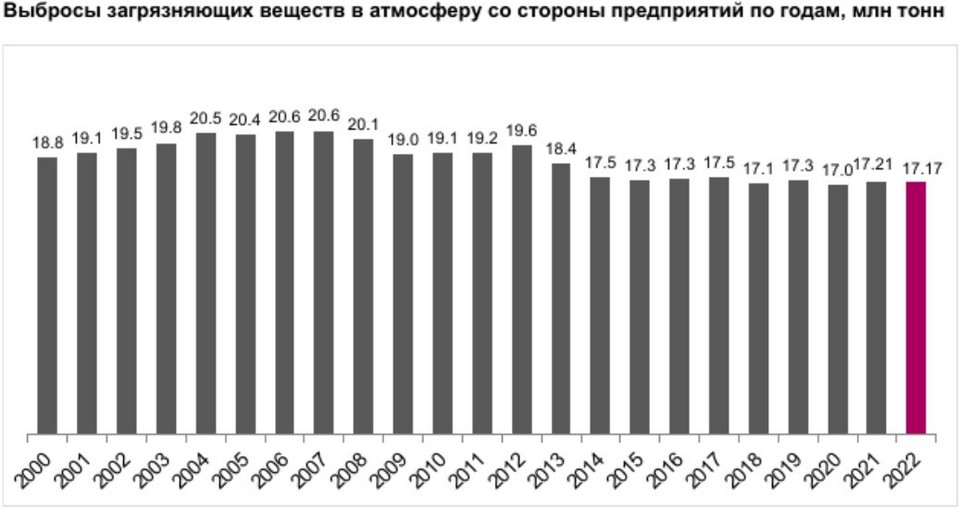 Статистика по объемам выбросов в стране