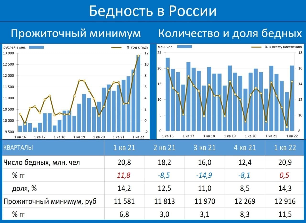 Статистика бедности в России
