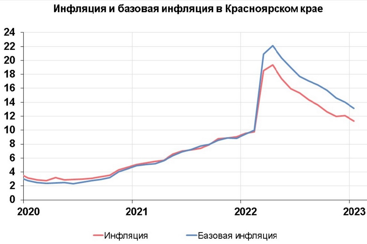 Инфляция в Красноярском крае