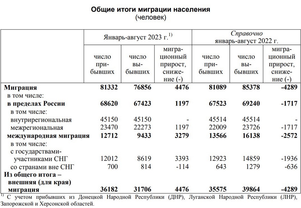 Обзор миграции в Красноярском крае в 2023 году