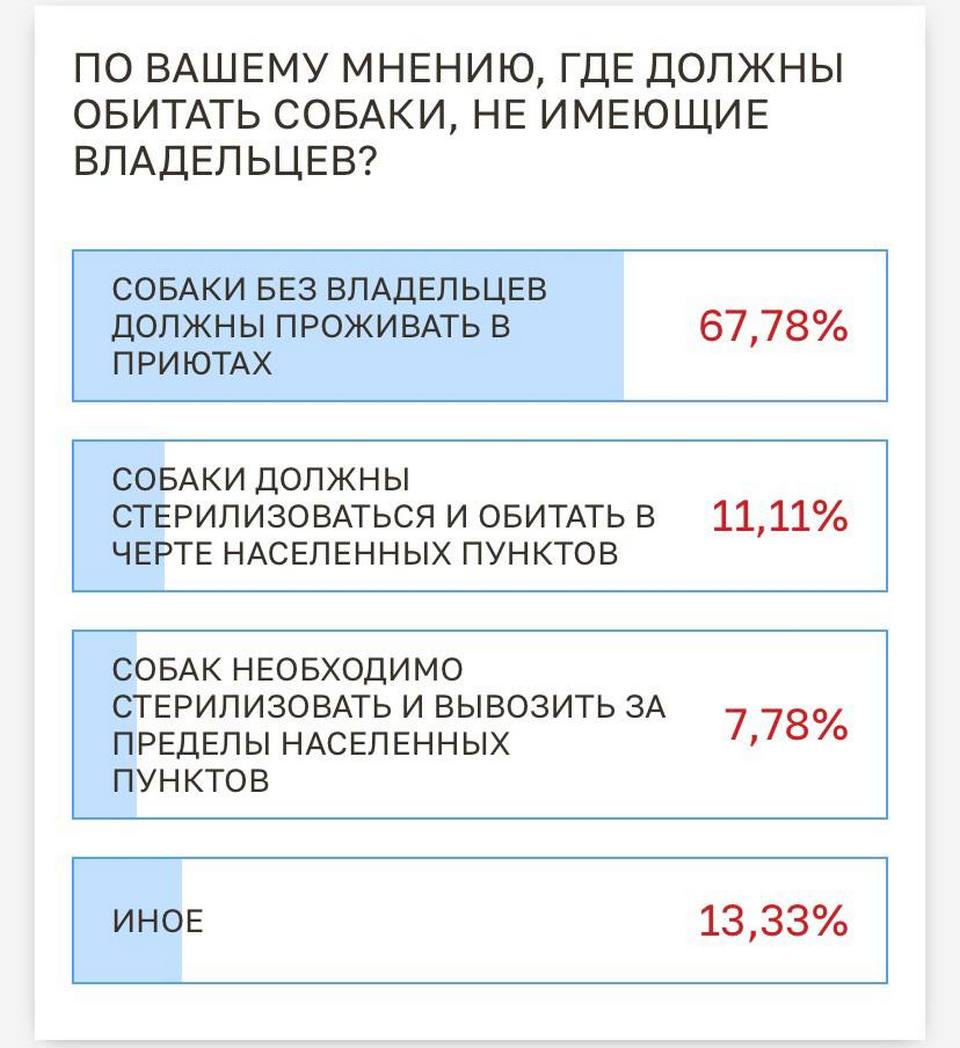 Ответы в голосовании об обращении с животными