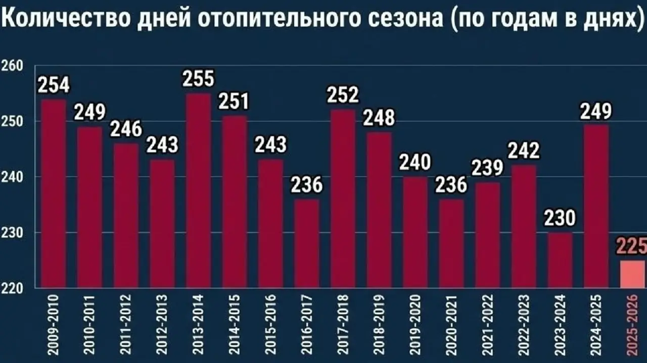 Число дней отопительного сезона