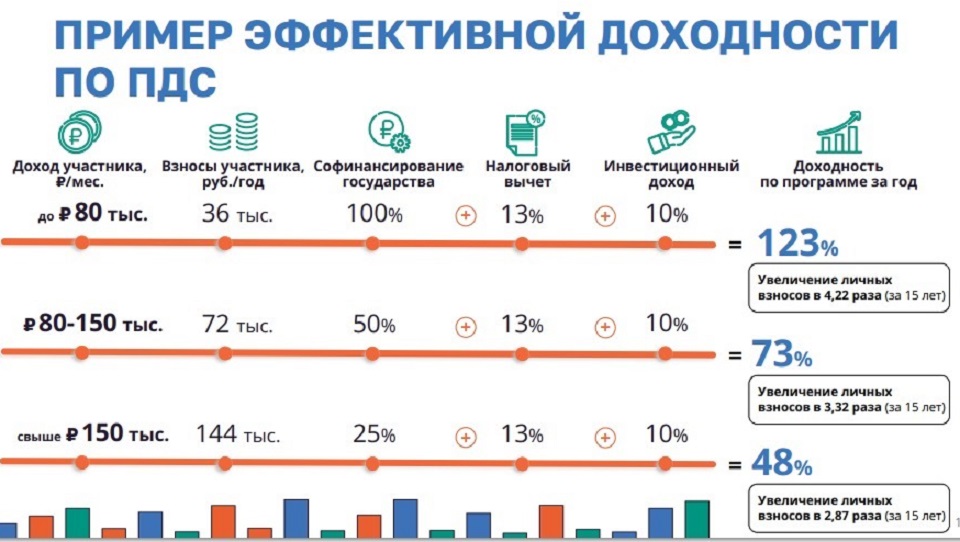 Доходность по ПДС
