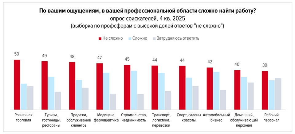 Поиски работы, ответы