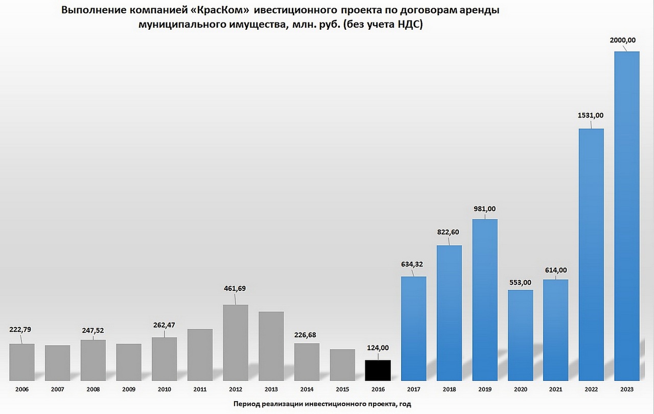 Два миллиарда рублей инвестировали в 2023 году коммунальщики в модернизацию объектов водопроводно-канализационного хозяйства