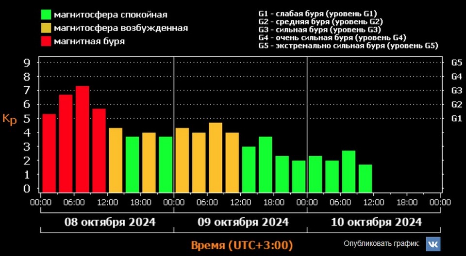 На данный момент солнечный выброс еще не дошел до Земли. Машнитосфера планеты спокойная