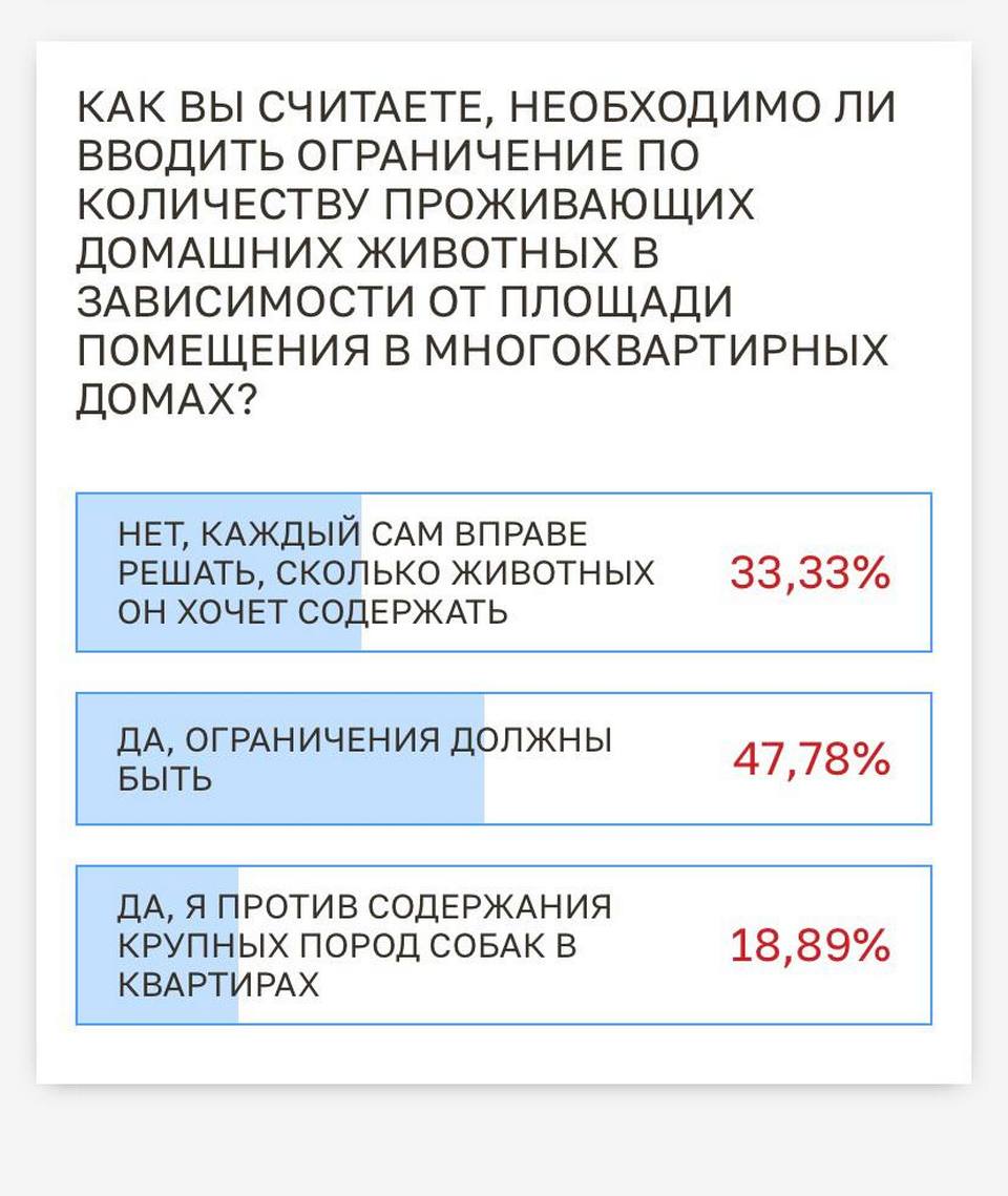 Ответы в голосовании об обращении с животными