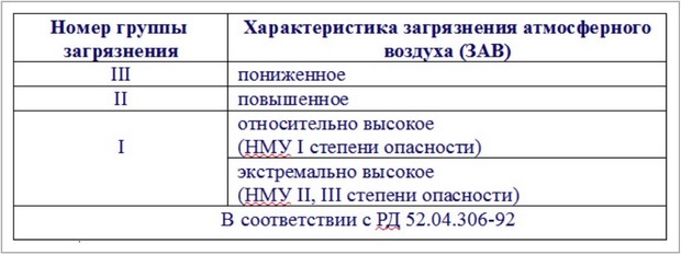 Таблица загрязнений от Среднесибирского УГМС