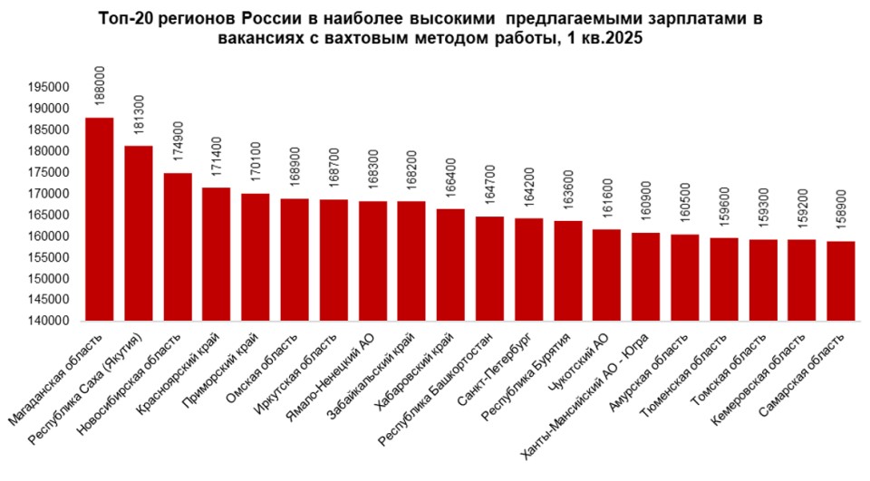 Уровень зарплат для вахтовиков