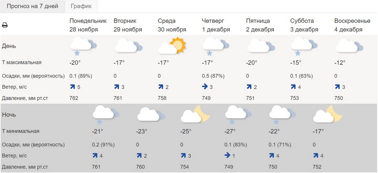 По прогнозам синоптиков, потепления в Красноярске пока не видится