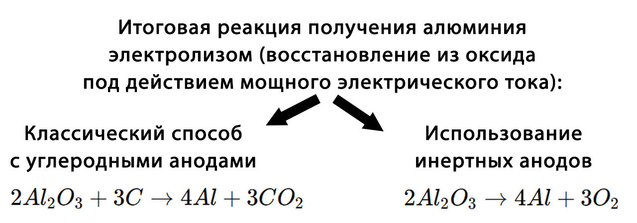 Типы электрохимических реакций получения алюминия при разных типах анода