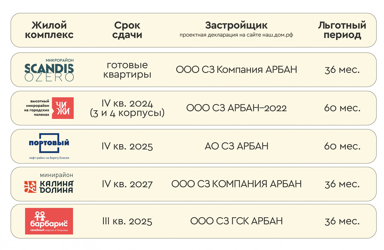 Сроки льготного периода ипотеки от Арбана