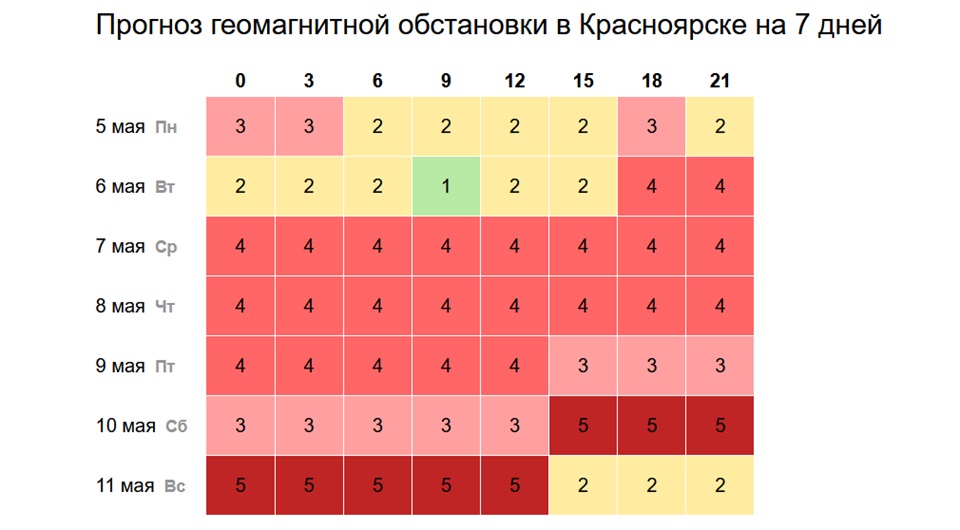 прогноз магнитных бурь на неделю