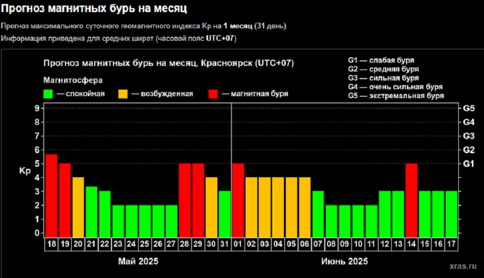 прогноз магнитных бурь для Красноярска