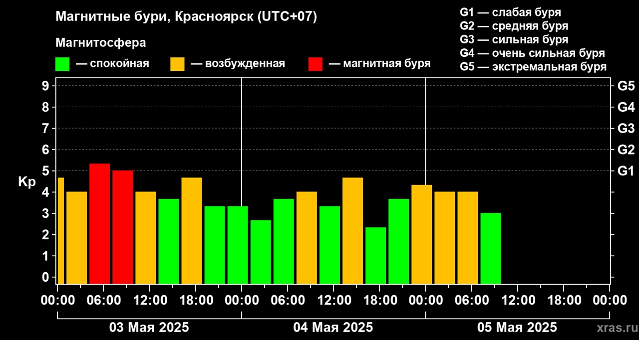 прогноз магнитных бурь на неделю