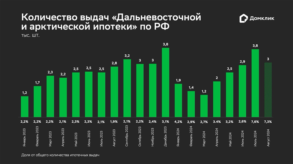 Выдача по Дальневосточной и арктической ипотеке