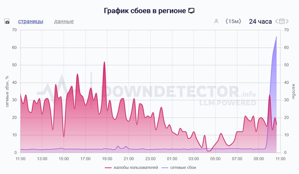 график сбоя интернета