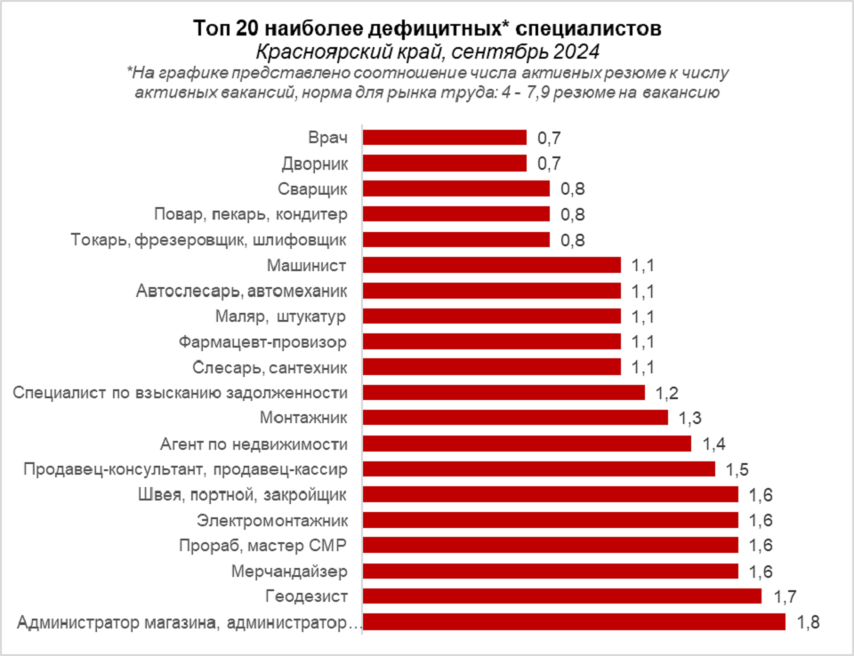 топ-20 востребованных специальностей