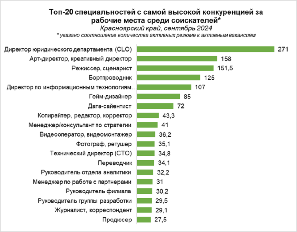 топ-20 востребованных специальностей