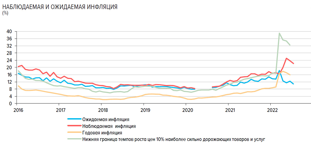 Прогноз по инфляции в России