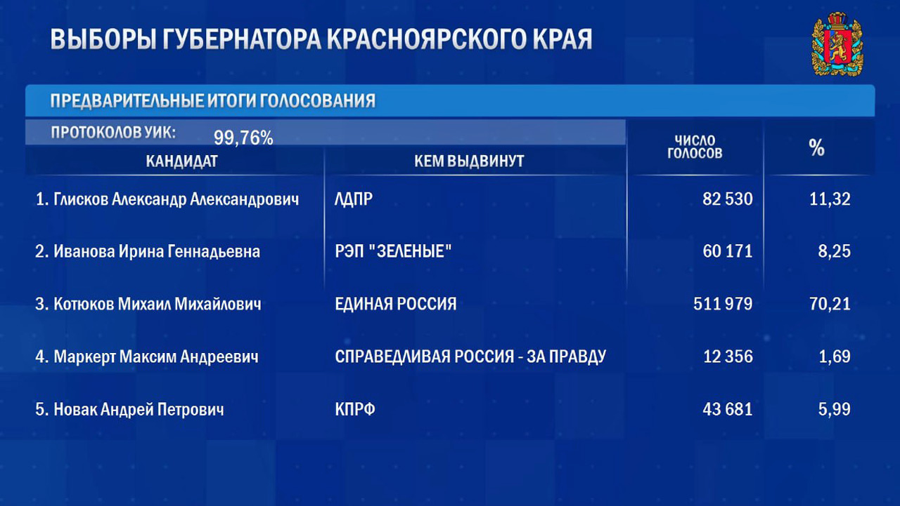 Результаты выборов губернатора Красноярского каря 2023 года