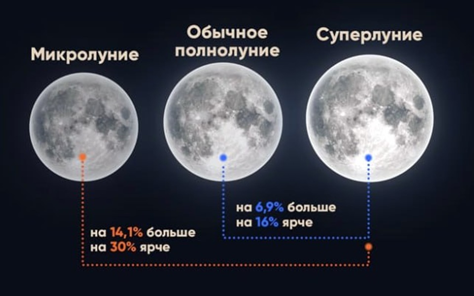 охотничье суперлуние в небе