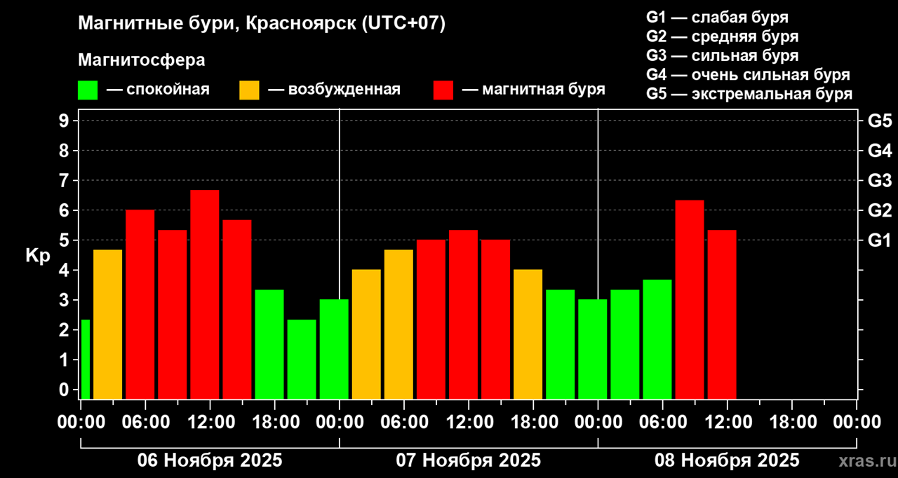 график магнитной бури в Красноярске