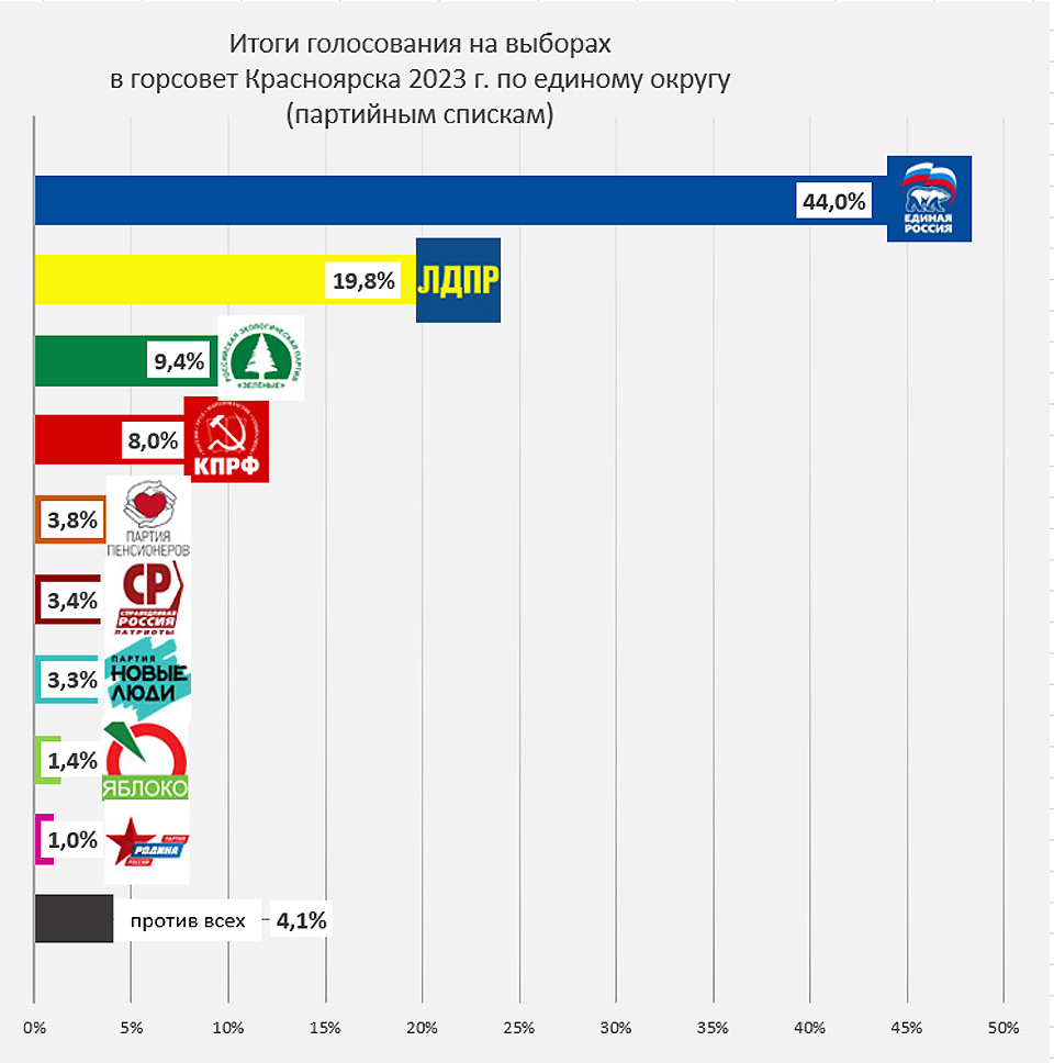 Результаты выборов в Горсовет Красноярска 2023 года по партийным спискам