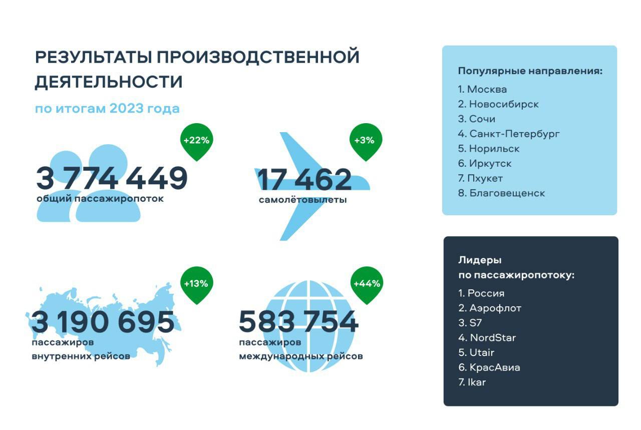 Инфографика по аэропорту