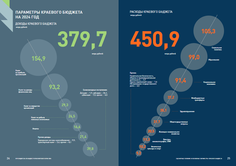 путеводитель по бюджету края