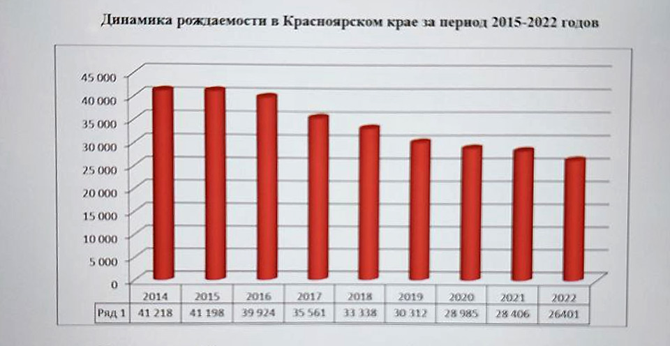 Динамика рождаемости в Красноярском крае 2014-2022 гг