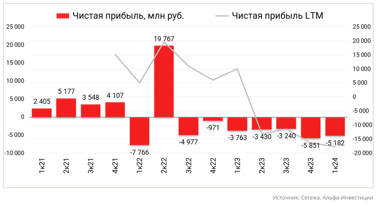 Сегежа Групп финансовые результаты