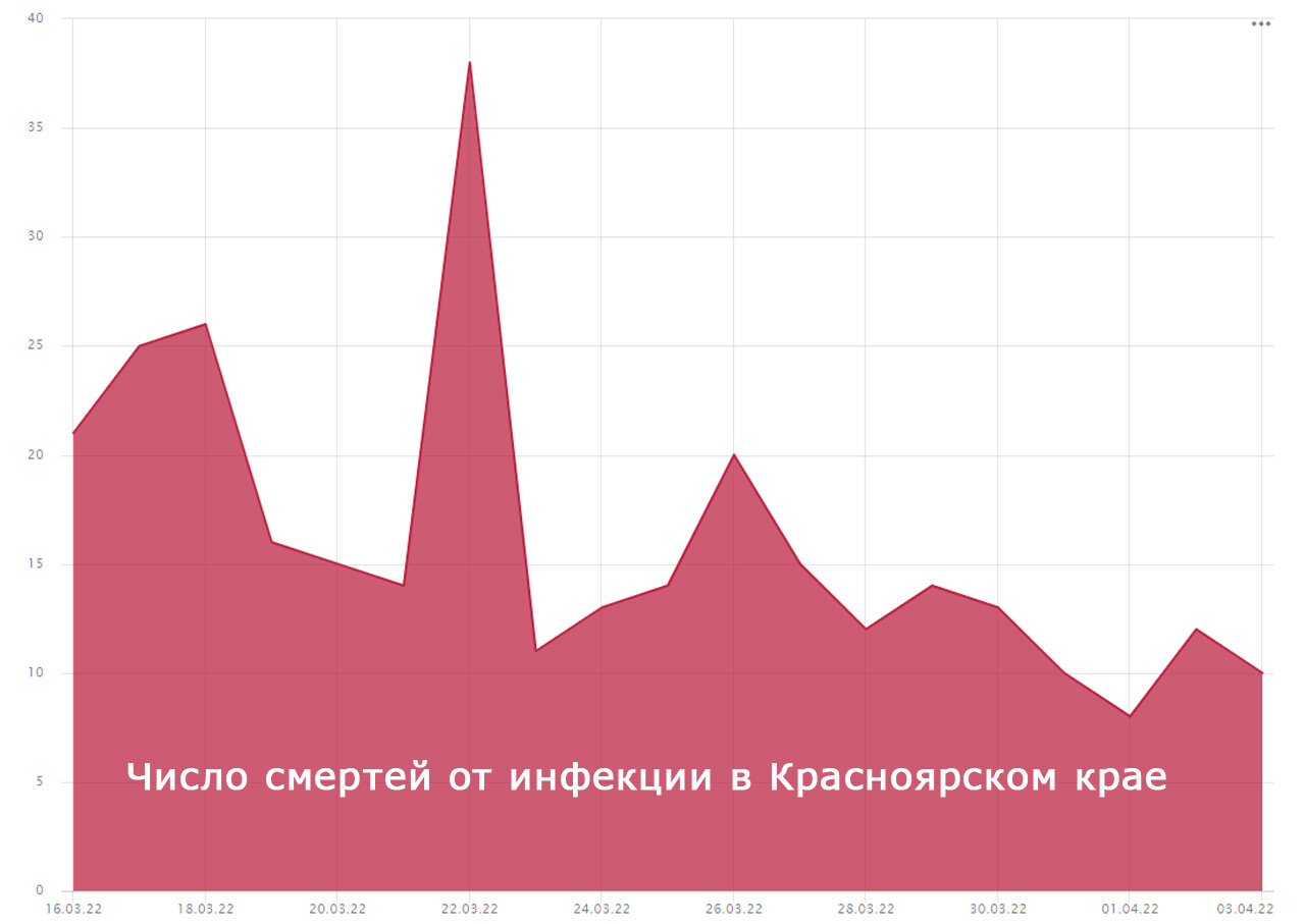 Количество ежедневных смертей от коронавируса в Красноярском крае после отмены масочного режима