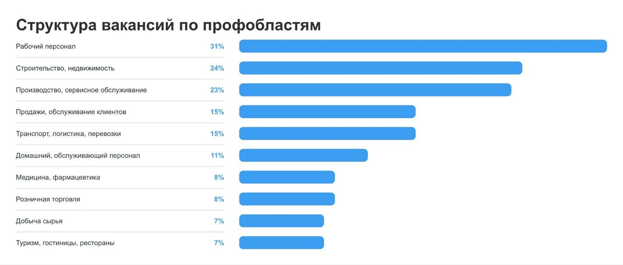 статистика по вакансия в Красноярском крае