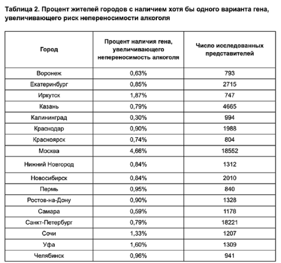 таблица городов по алкоголю