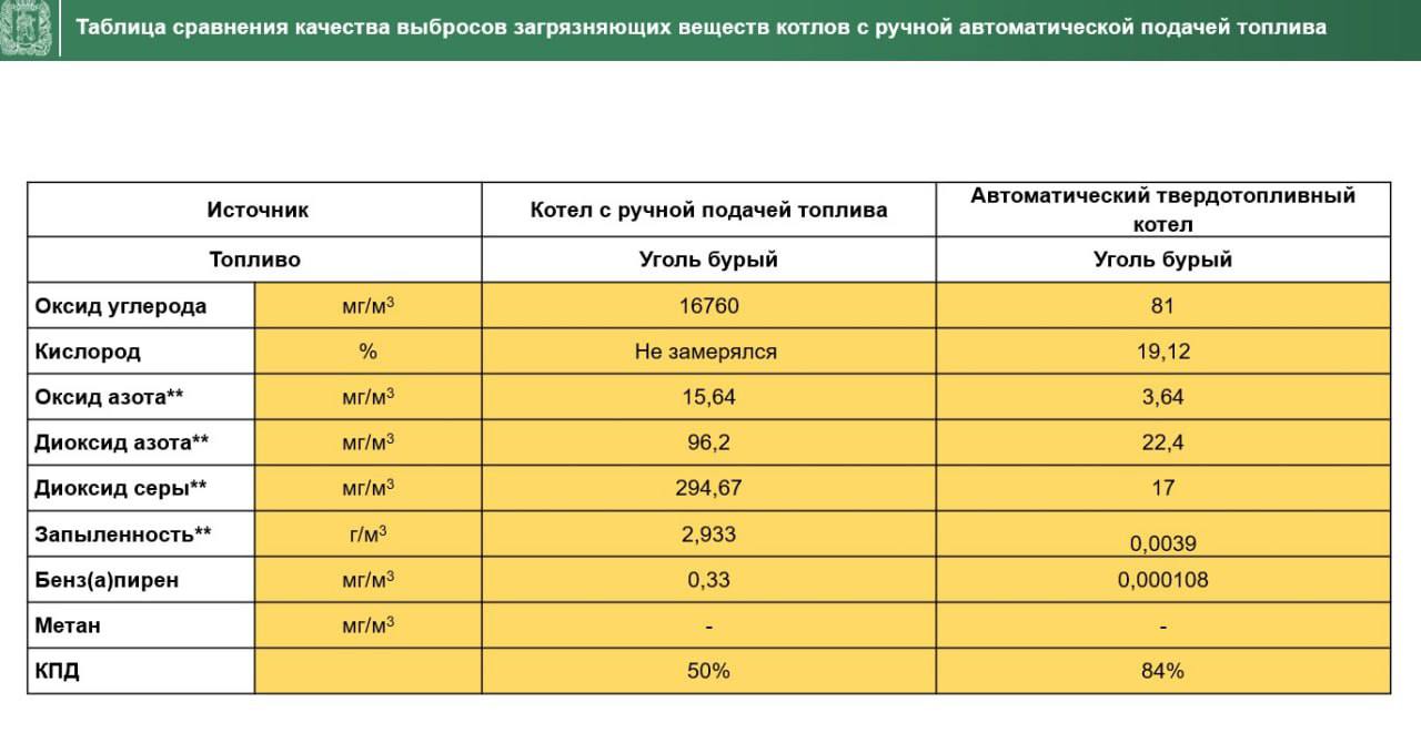 таблица замеров сжигания угля