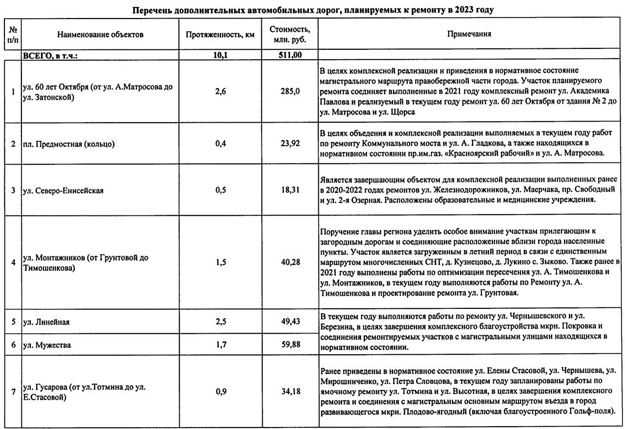 Список предлагаемых к дополнительному ремонту улиц