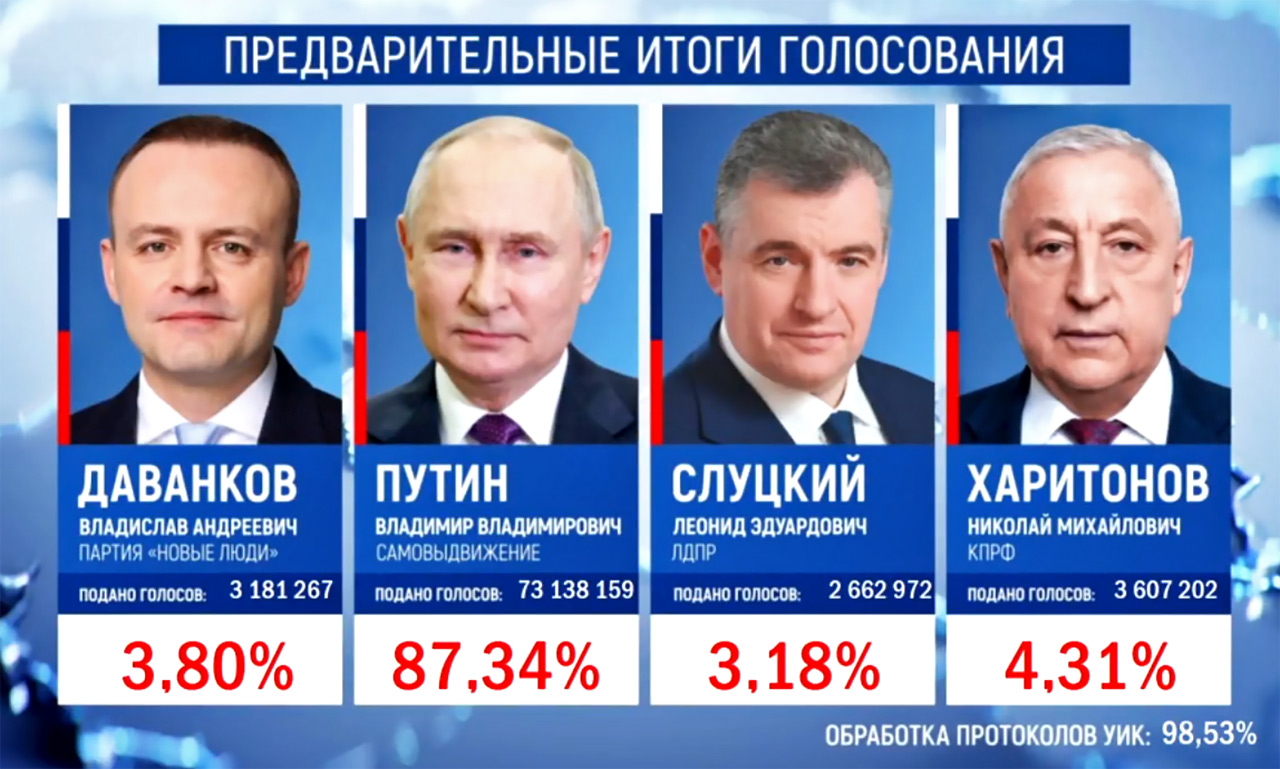 Результаты выборов Президента РФ - предварительные
