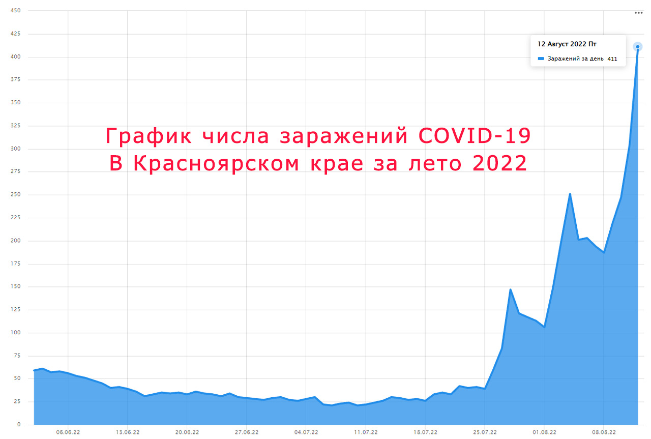 График заражений коронавирусом Красноярский край лето 2022