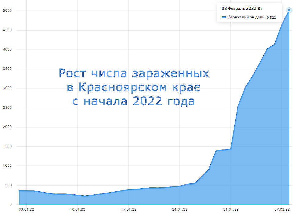 Динамика роста числа заражений ковидом в Красноярском крае за 2022 год